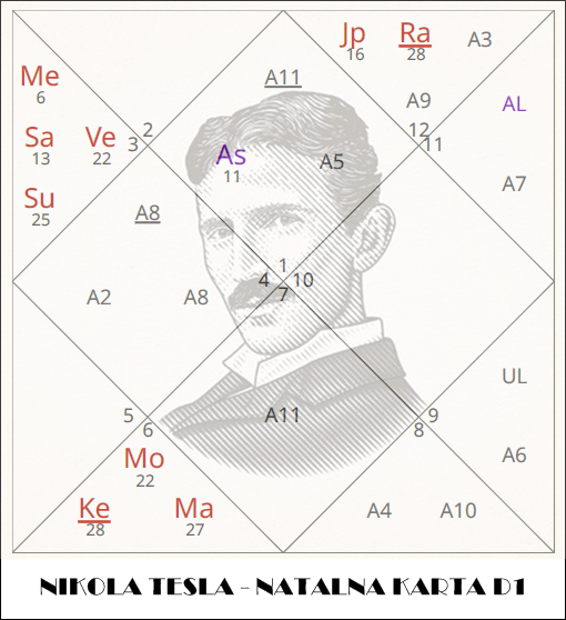 nikola tesla birth chart finish