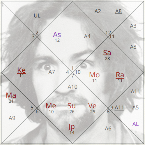 charles manson chart